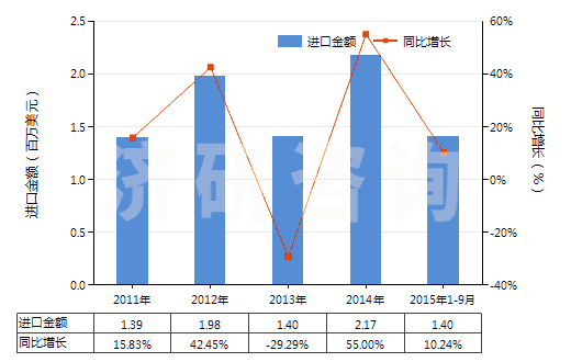 2011-2015年9月中國其他氯氧化物及氫氧基氯化物(HS28274990)進口總額及增速統(tǒng)計